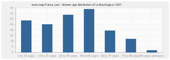 Women age distribution of Le Bouchage in 2007